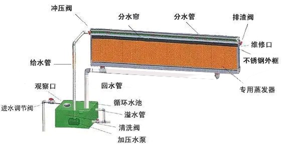 水簾的用水量是多少,？水簾匹配多大的水泵合理